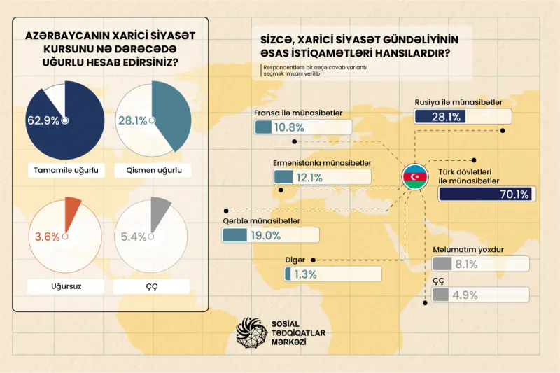 Azərbaycanın xarici siyasət kursu ictimai rəydə uğurludur - SORĞU