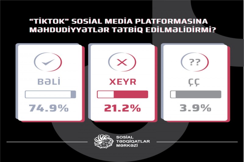TikTokla bağlı sorğu keçirilib, 74,9% məhdudiyyət tətbiqini istəyib