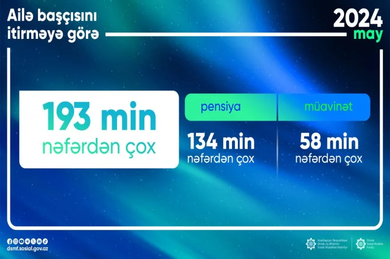 193 mindən çox şəxsə pensiya və müavinət ödənilib