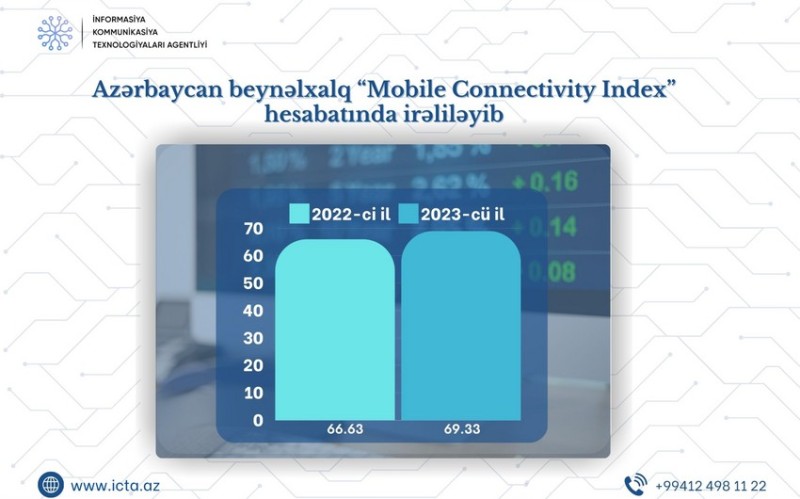 Nazirlik: Azərbaycan mobil internetə qoşulmada irəliləyib