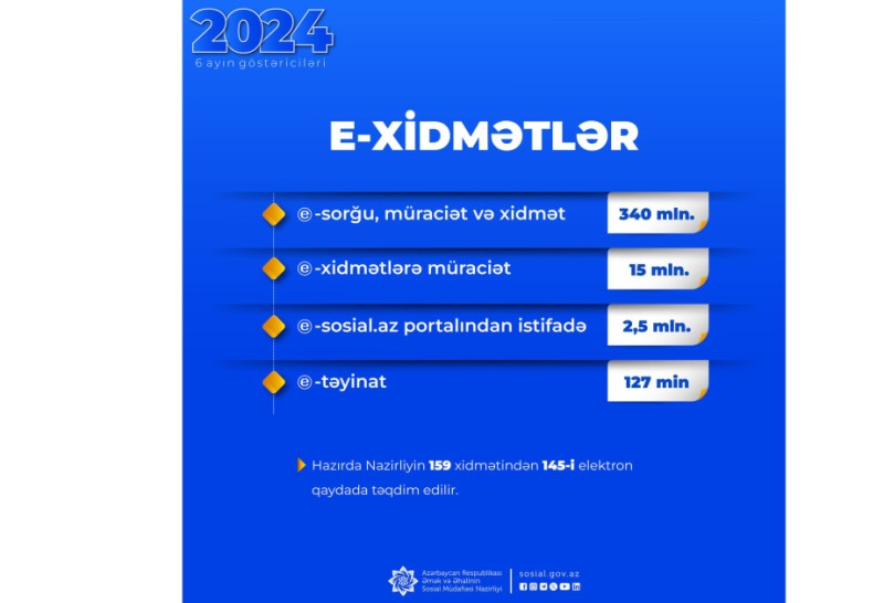 Bu il sosial sahə üzrə 15 milyon müraciət qeydə alınıb