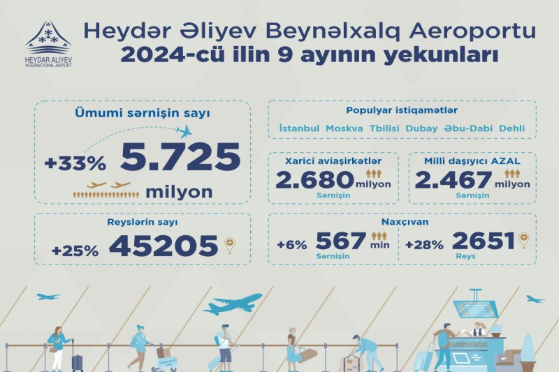 Bakı aeroportunda sərnişin axını 33 % artıb