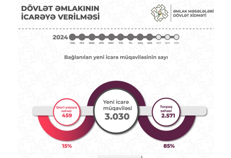 Dövlət əmlakının icarəsindən büdcəyə 28 milyon manatdan çox vəsait köçürülüb