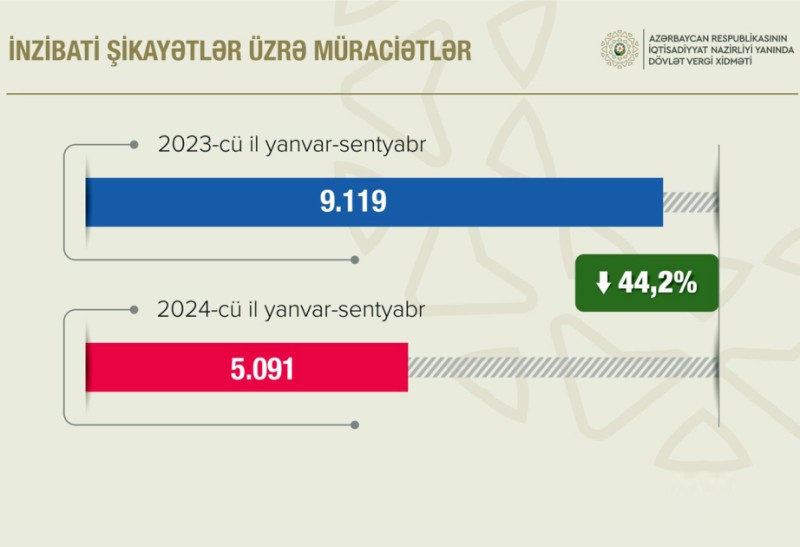 Dövlət Vergi Xidmətinə olan inzibati şikayətlərin sayı azalıb