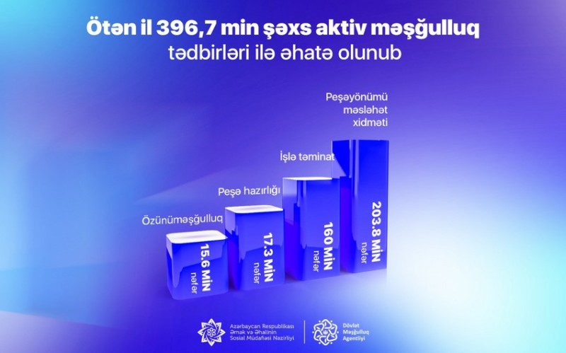 400 minə yaxın şəxs aktiv məşğulluq tədbirləri ilə əhatə olunub