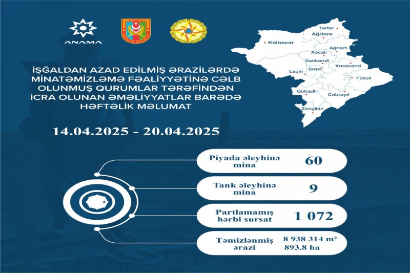 Qarabağda daha 69 mina, 1072 PHS aşkarlanıb