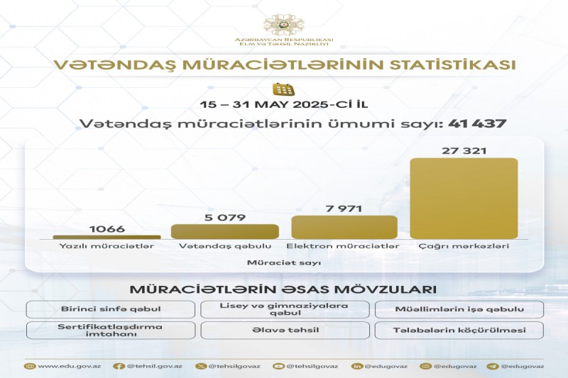Elm və Təhsil Nazirliyinə daxil olan müraciətlərin sayı açıqlandı
