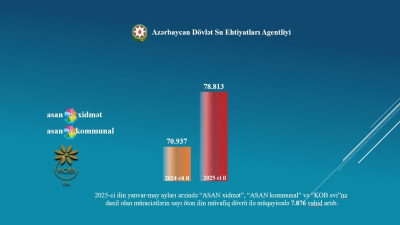 ADSEA 5 ayda daxil olan müraciətlərin xidmət növlərinə görə statistikasını açıqladı