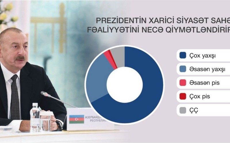 Əhali Prezidentin fəaliyyətini yüksək qiymətləndirir - SORĞU