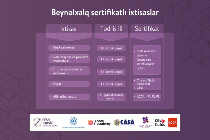 Bu ixtisaslar üzrə peşə təhsilinə tələbə qəbulu başladı