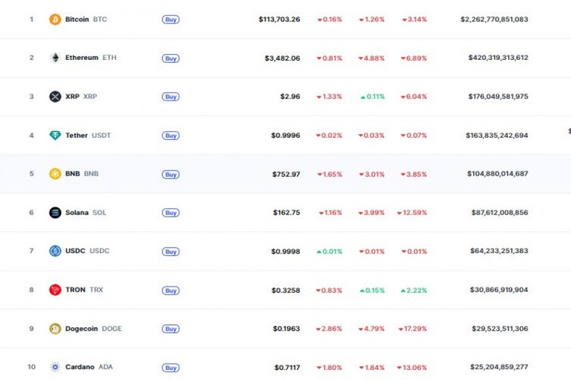 Bitcoin və Ethereum ucuzlaşdı