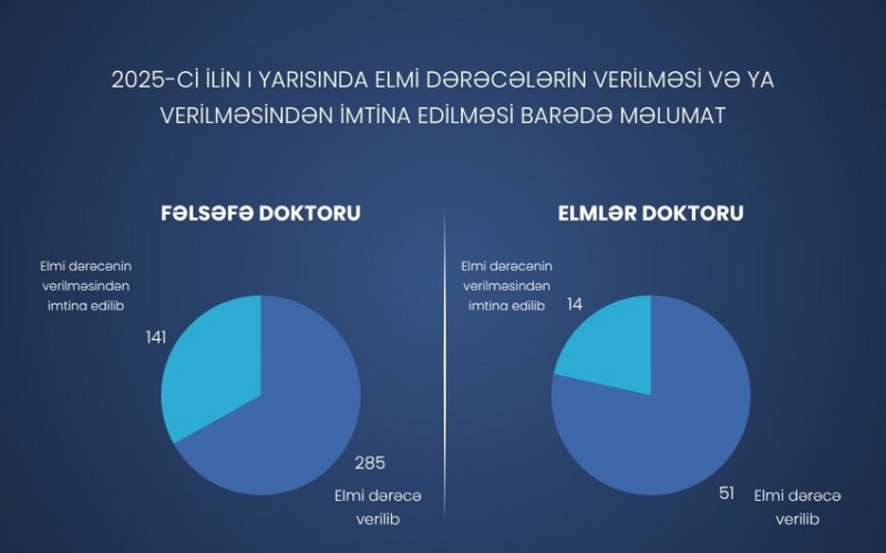 141 nəfərə fəlsəfə doktoru elmi dərəcəsi verilməsindən imtina edilib