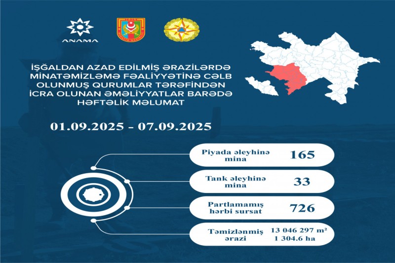 Azad edilmiş ərazilərdə daha 198 mina, 726 PHS aşkarlanıb