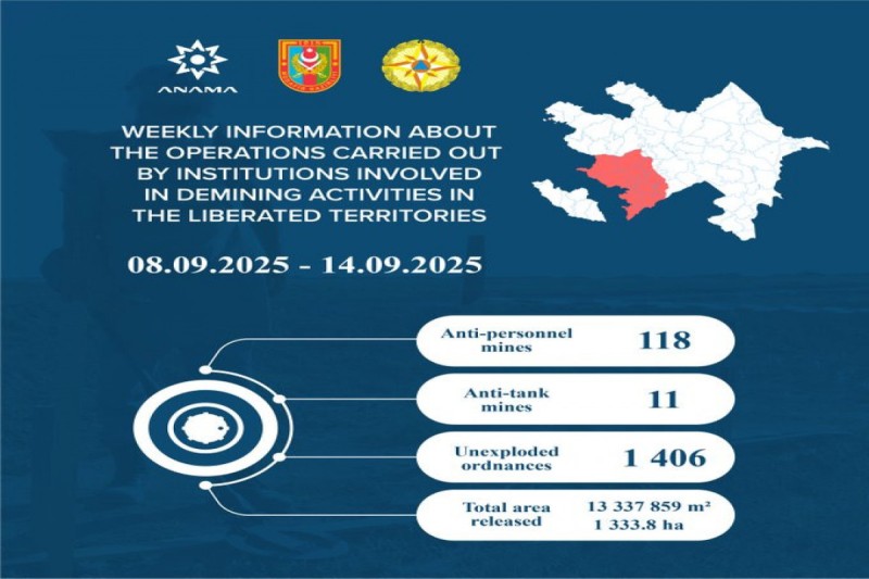 Azad edilmiş ərazilərdə daha 129 mina, 1406 PHS aşkarlanıb