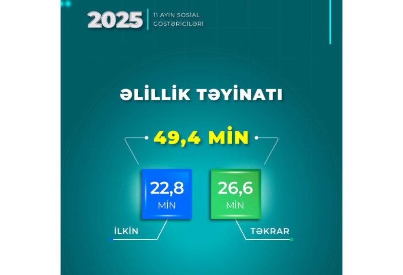 Bu il neçə şəxsə əlillik təyin olunub?