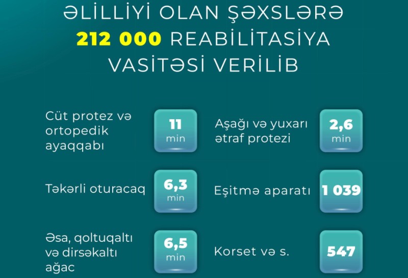 Əlilliyi olan şəxslərə 212 min reabilitasiya vasitəsi verildi
