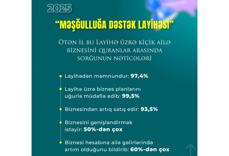“Məşğulluğa dəstək layihəsi” benefisiarları arasında sorğu keçirildi