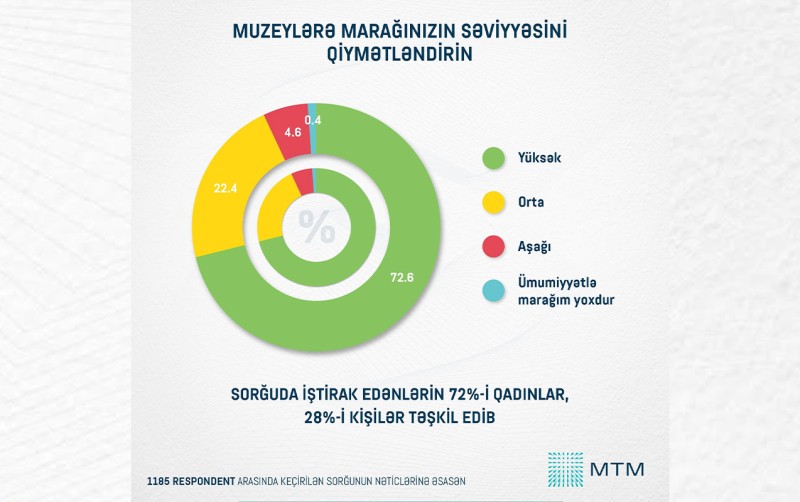 Azərbaycanda muzeylərə maraq yüksək səviyyədədir – SORĞU NƏTİCƏSİ