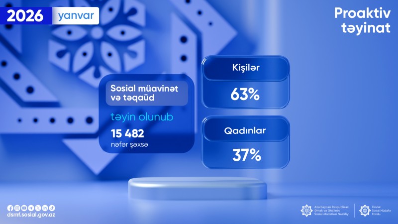 15 mindən çox şəxsə sosial müavinət və təqaüd təyin olunub