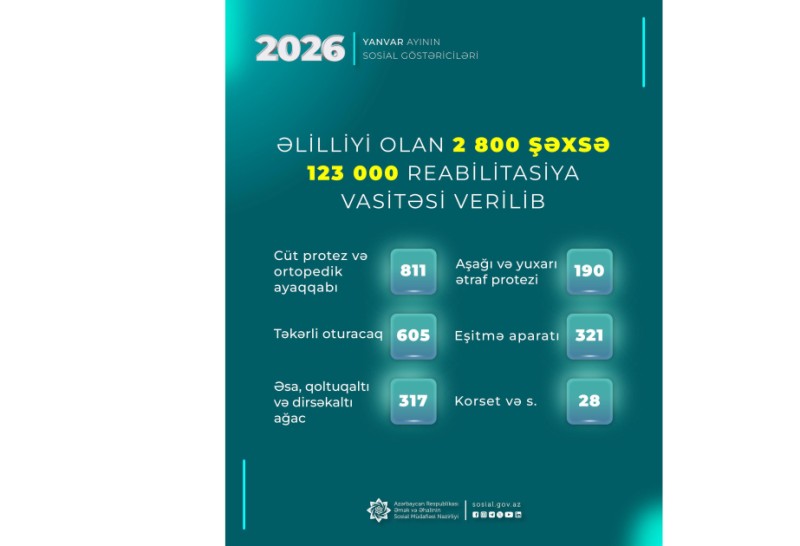 Əlilliyi olan 2800 şəxsə 123 min reabilitasiya vasitəsi verilib