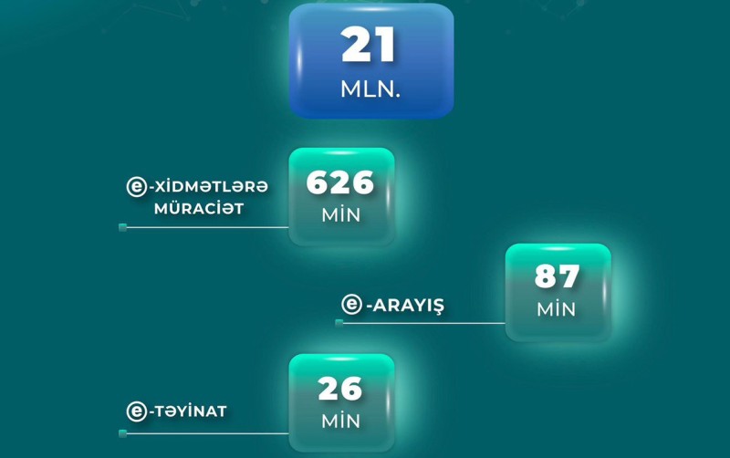 Nazirliyin e-xidmətlərinə ötən ay 626 min müraciət edilib