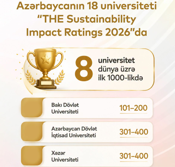 Universitetlərimiz beynəlxalq reytinqlərdə uğurlarını davam etdirir