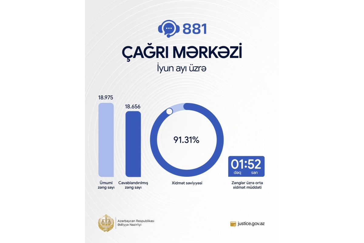 Ədliyyə Nazirliyinin “881” Çağrı Mərkəzinin xidmət səviyyəsi açıqlanıb