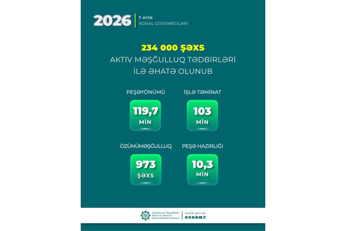 Yeddi ayda 234 min nəfər məşğulluq tədbirlərinə cəlb olunub