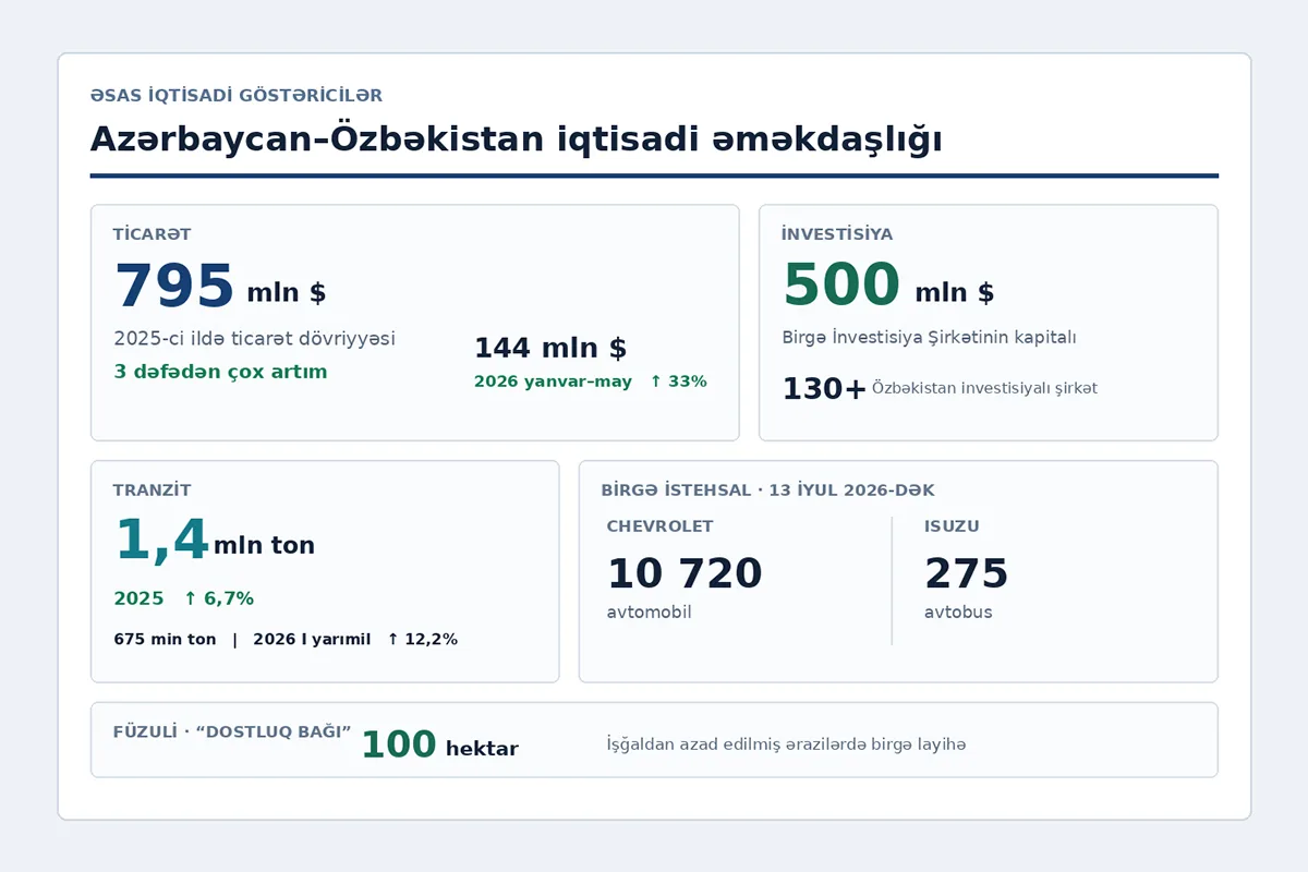 Azərbaycan–Özbəkistan əlaqələri iqtisadiyyat və nəqliyyat sahələrində genişlənir