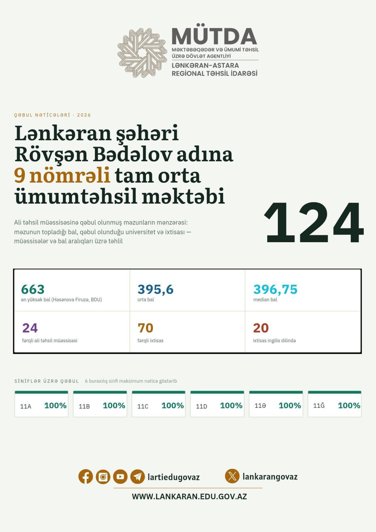 Lənkəranda 6 sinifdən 100 faizlik nəticə: 124 məzun ali məktəbə qəbul olub