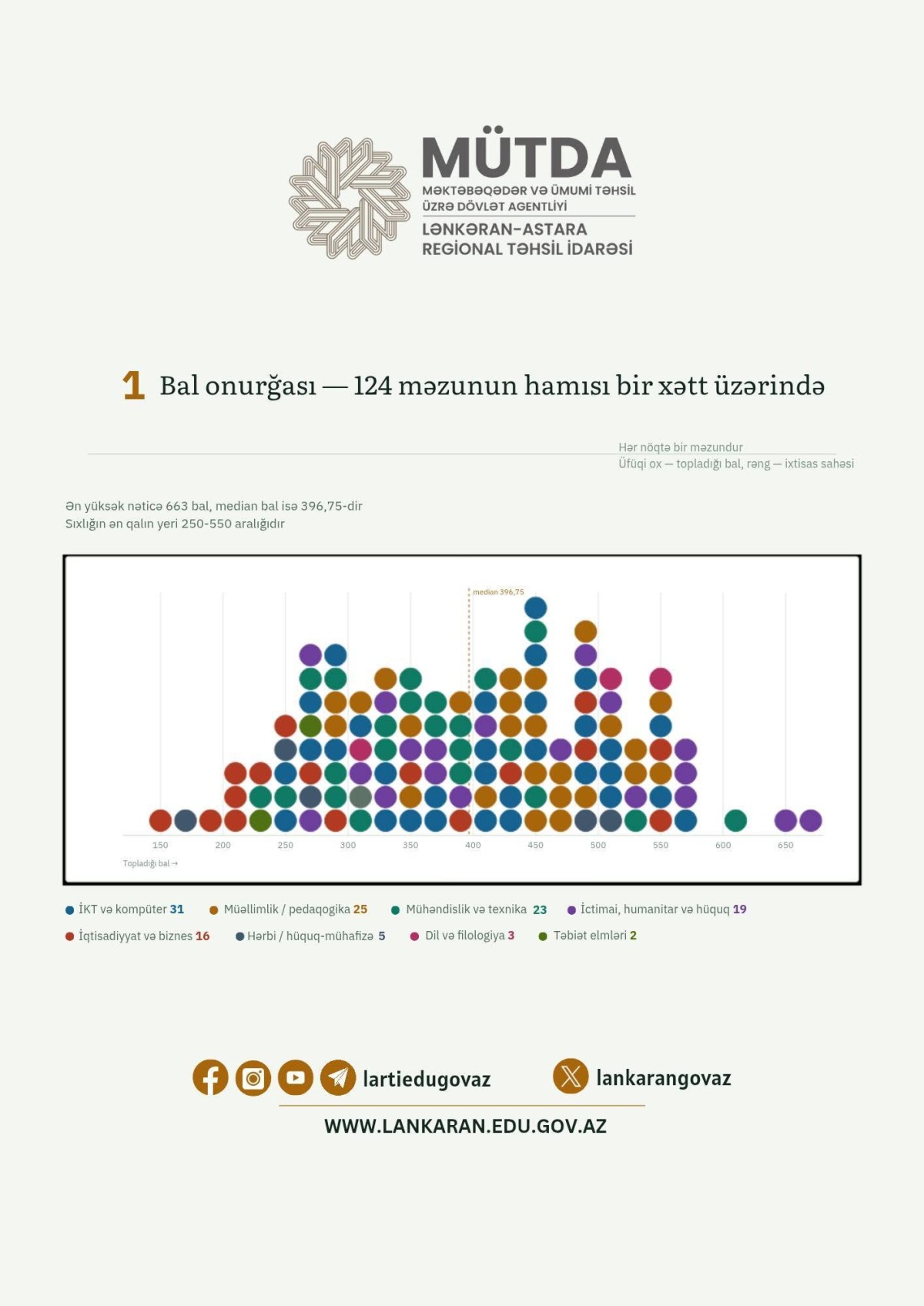 Lənkəranda 6 sinifdən 100 faizlik nəticə: 124 məzun ali məktəbə qəbul olub