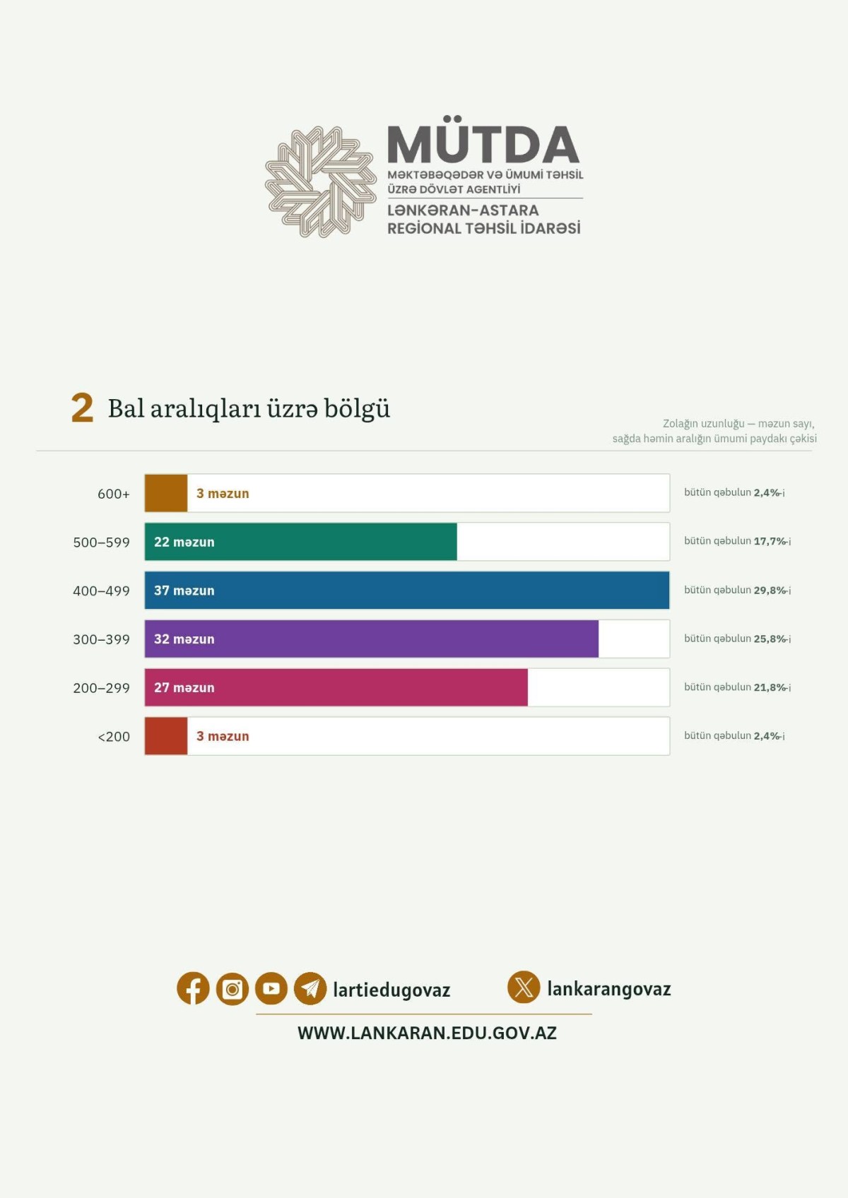 Lənkəranda 6 sinifdən 100 faizlik nəticə: 124 məzun ali məktəbə qəbul olub