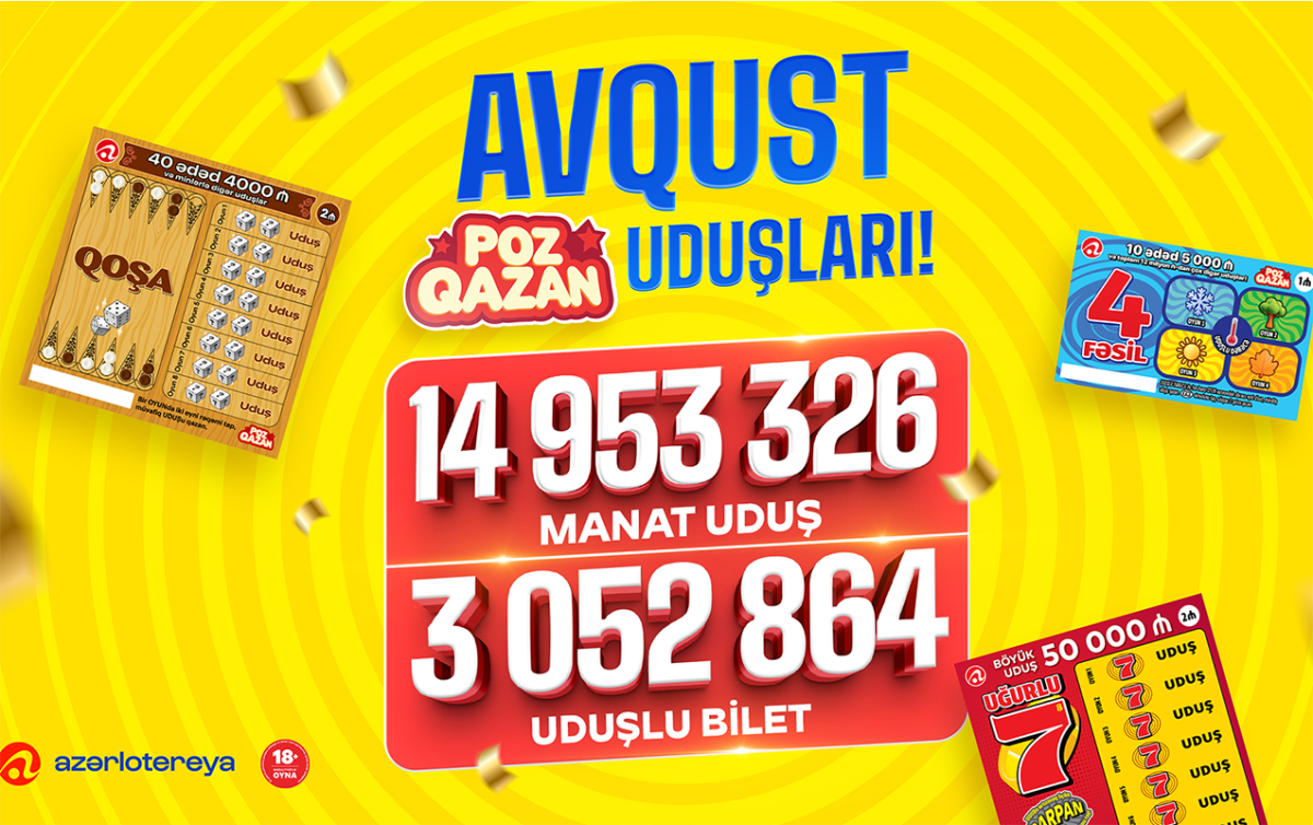 “Poz-Qazan” oyunları avqustda 15 milyon manata yaxın uduş qazandırdı