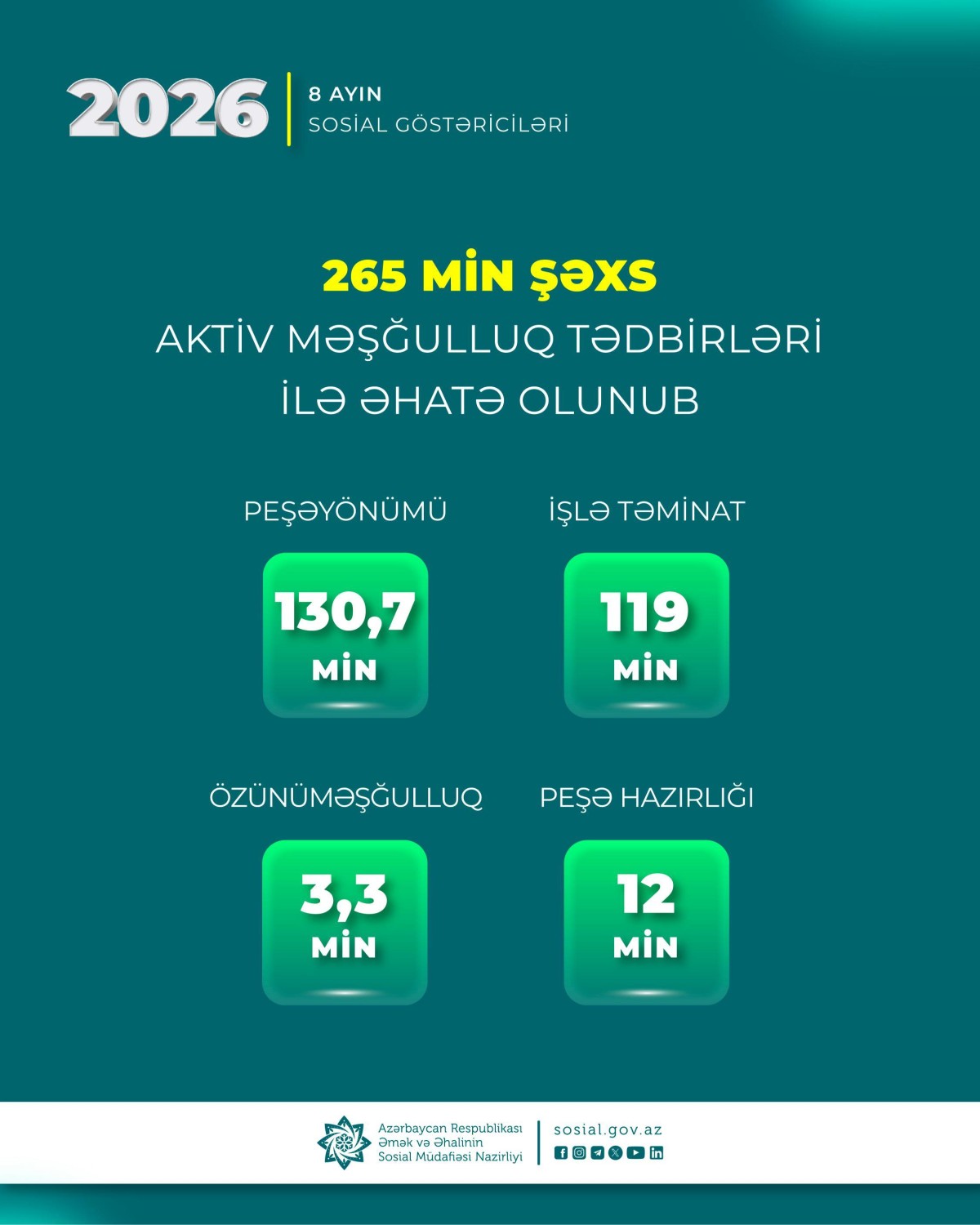 Onlar aktiv məşğulluq tədbirləri ilə əhatə olundu