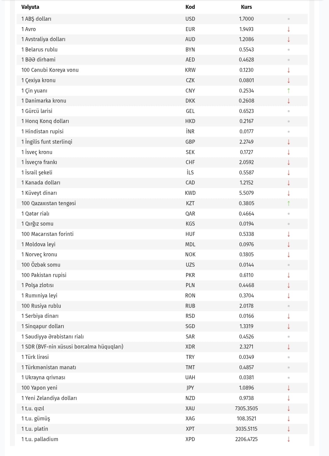 Bu günün məzənnəsi